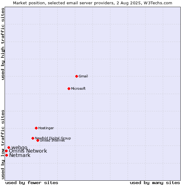 Market position of webgo vs. Netmark vs. Omnis Network
