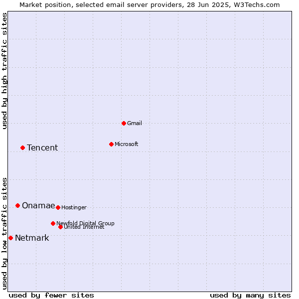 Market position of Tencent vs. Onamae vs. Netmark