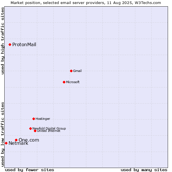 Market position of One.com vs. ProtonMail vs. Netmark