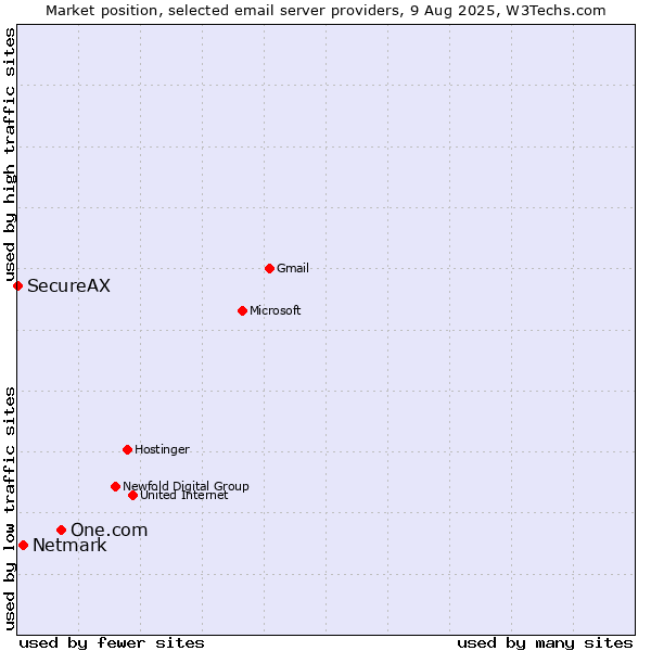 Market position of One.com vs. Netmark vs. SecureAX