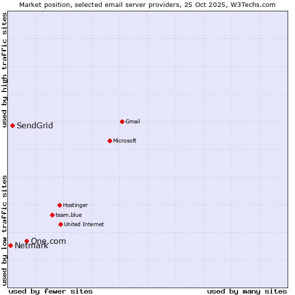 Market position of One.com vs. SendGrid vs. Netmark