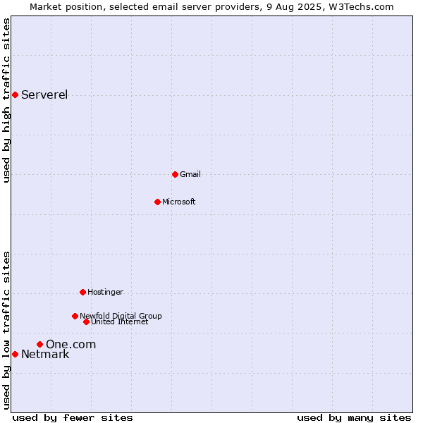 Market position of One.com vs. Serverel vs. Netmark