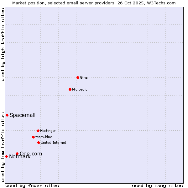 Market position of One.com vs. Spacemail vs. Netmark