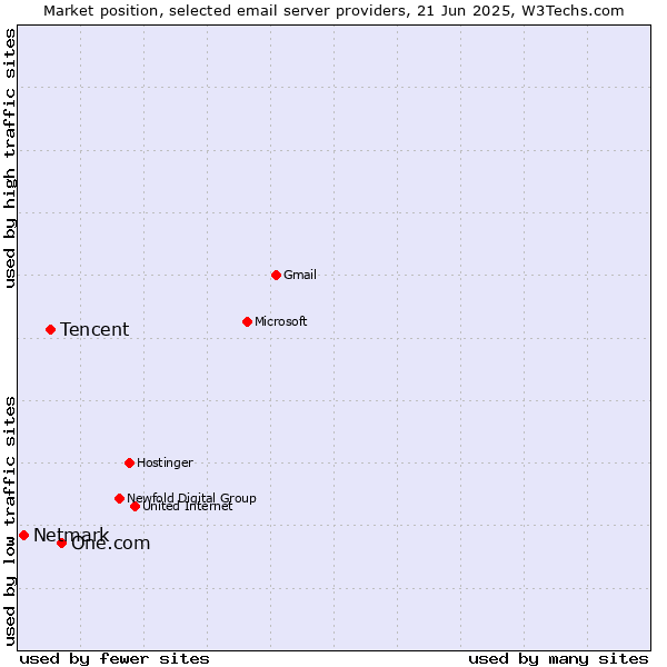 Market position of One.com vs. Tencent vs. Netmark