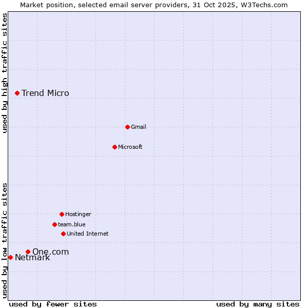 Market position of One.com vs. Trend Micro vs. Netmark