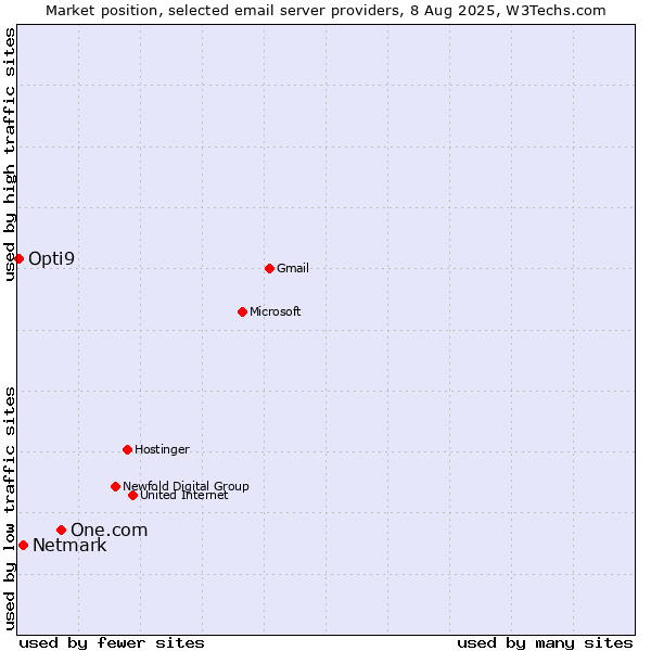 Market position of One.com vs. Netmark vs. Opti9