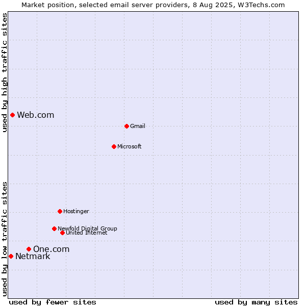 Market position of One.com vs. Web.com vs. Netmark