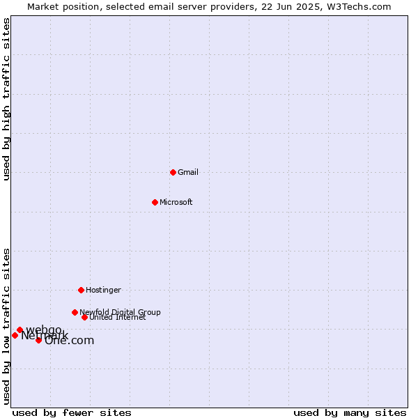 Market position of One.com vs. webgo vs. Netmark
