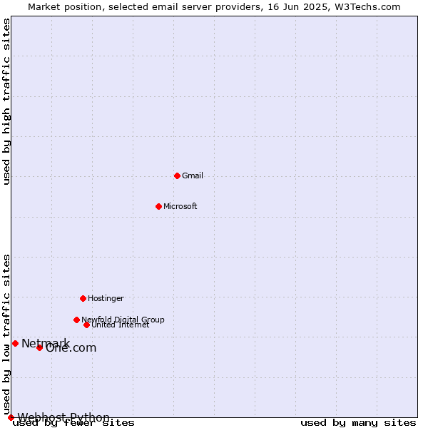 Market position of One.com vs. Netmark vs. Webhost Python