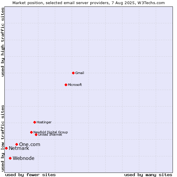 Market position of One.com vs. Webnode vs. Netmark