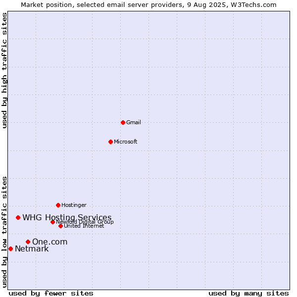 Market position of One.com vs. WHG Hosting Services vs. Netmark