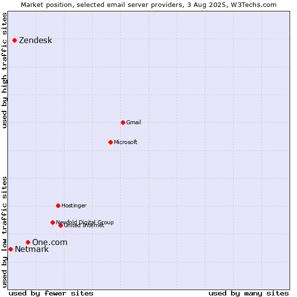 Market position of One.com vs. Zendesk vs. Netmark
