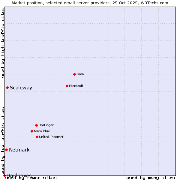 Market position of Scaleway vs. Netmark vs. Raidboxes