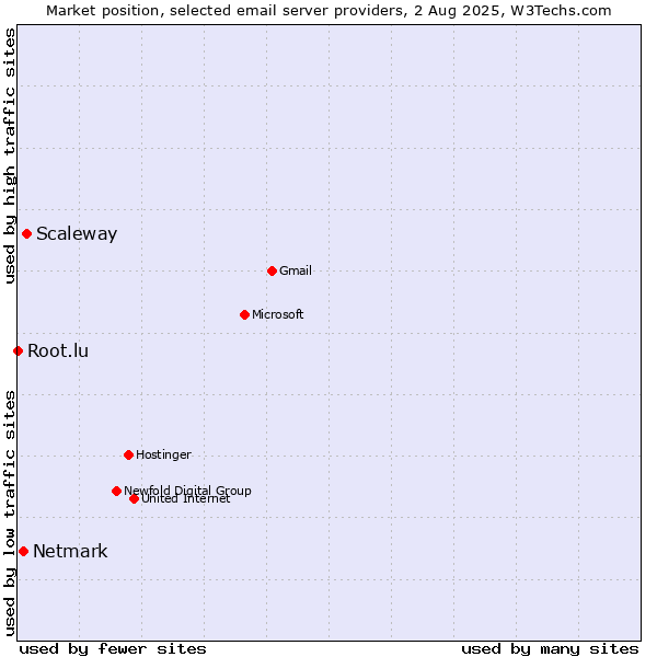 Market position of Scaleway vs. Netmark vs. Root.lu