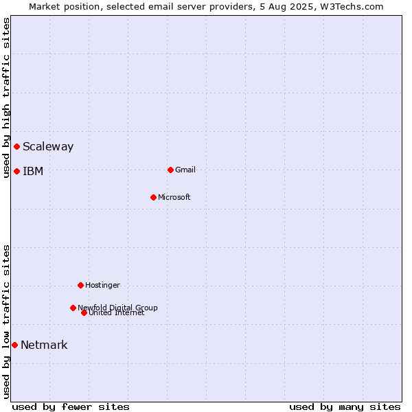 Market position of Scaleway vs. IBM vs. Netmark