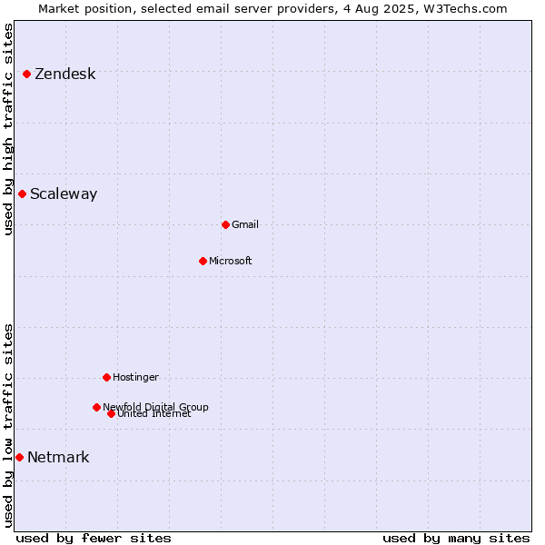 Market position of Zendesk vs. Scaleway vs. Netmark