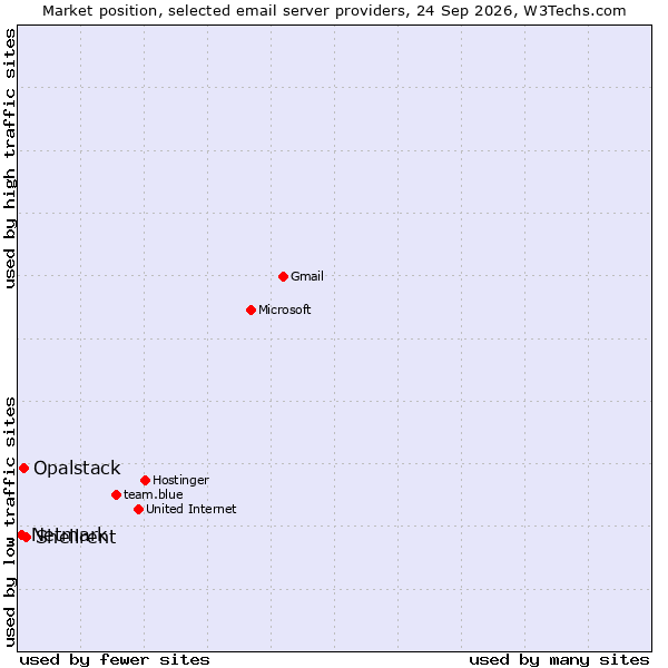 Market position of Shellrent vs. Opalstack vs. Netmark