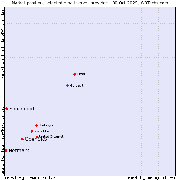 Market position of OpenSRS vs. Spacemail vs. Netmark