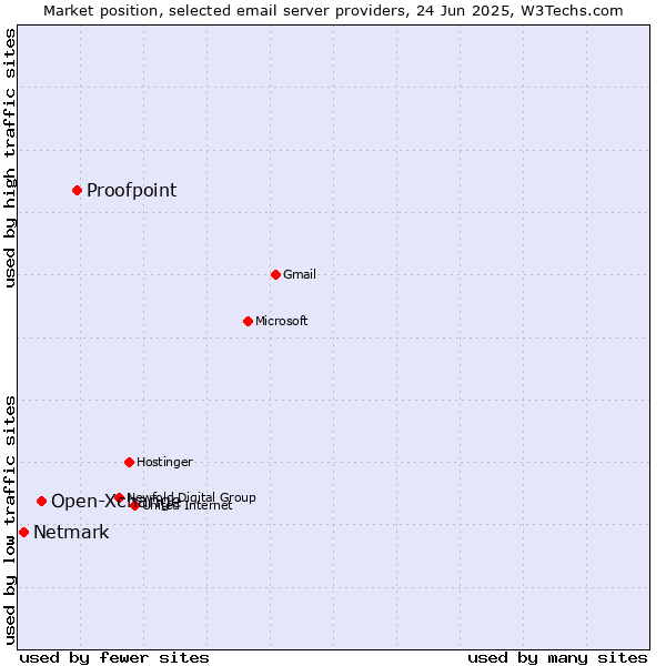 Market position of Proofpoint vs. Open-Xchange vs. Netmark