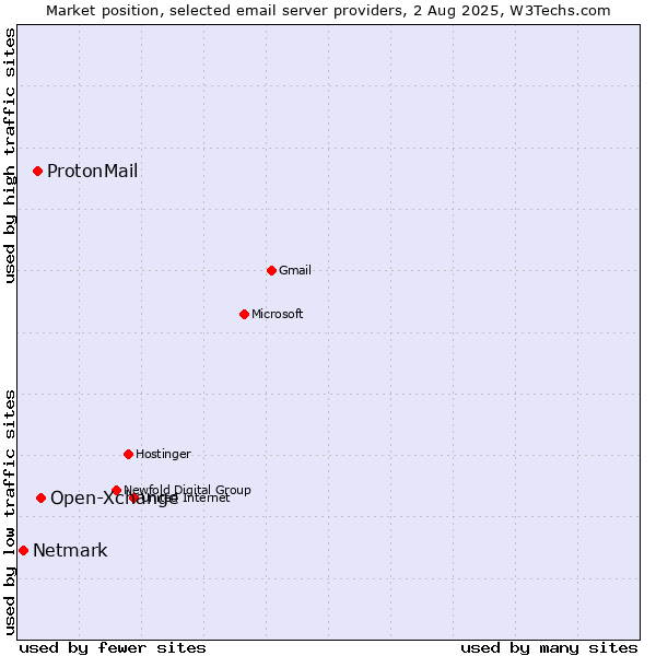 Market position of Open-Xchange vs. ProtonMail vs. Netmark