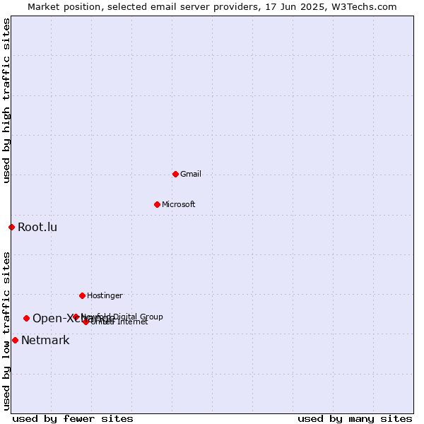 Market position of Open-Xchange vs. Netmark vs. Root.lu