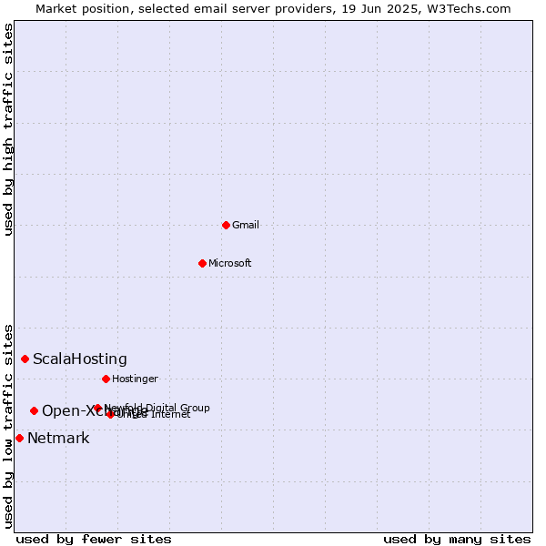 Market position of Open-Xchange vs. ScalaHosting vs. Netmark