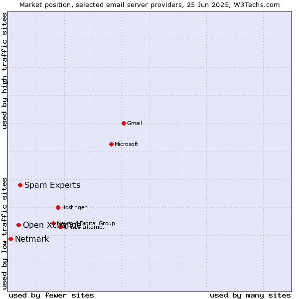 Market position of Spam Experts vs. Open-Xchange vs. Netmark