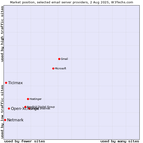 Market position of Open-Xchange vs. Ticimax vs. Netmark