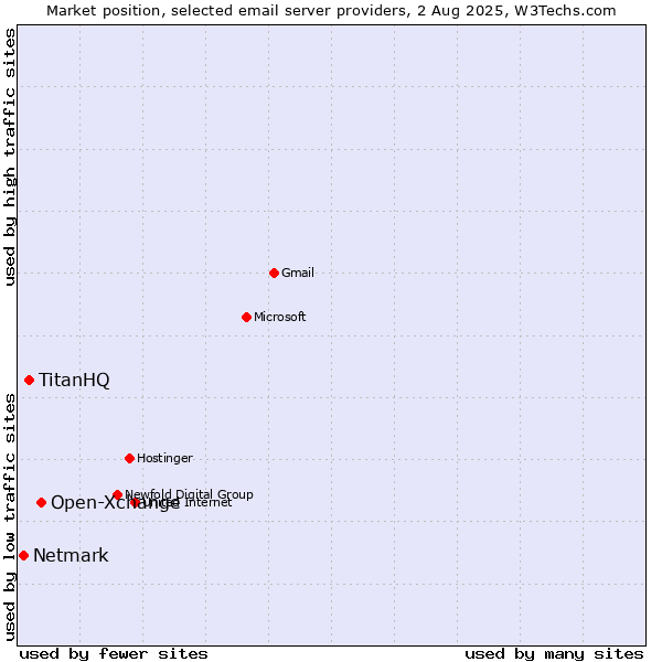 Market position of Open-Xchange vs. TitanHQ vs. Netmark