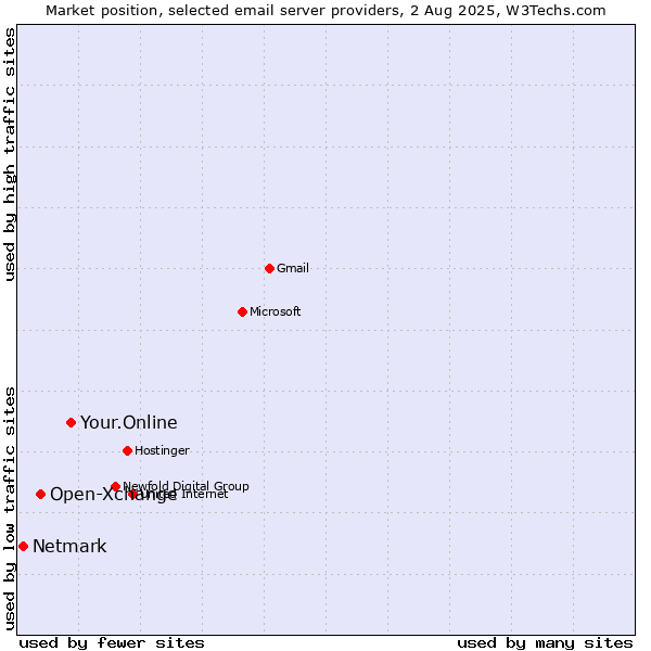 Market position of Your.Online vs. Open-Xchange vs. Netmark