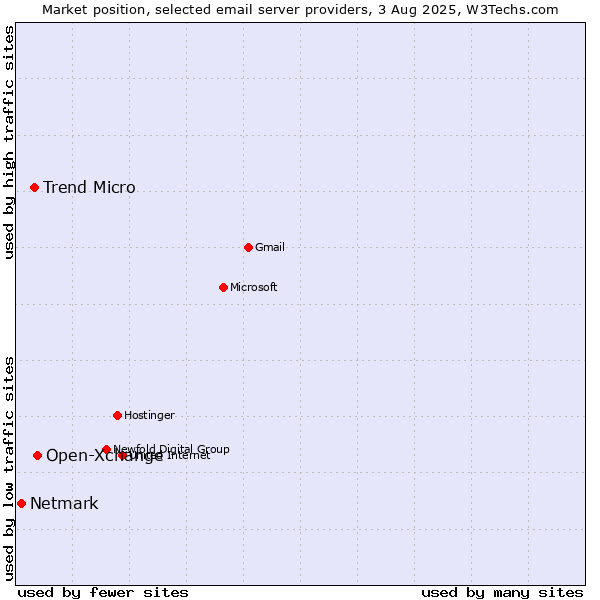 Market position of Open-Xchange vs. Trend Micro vs. Netmark