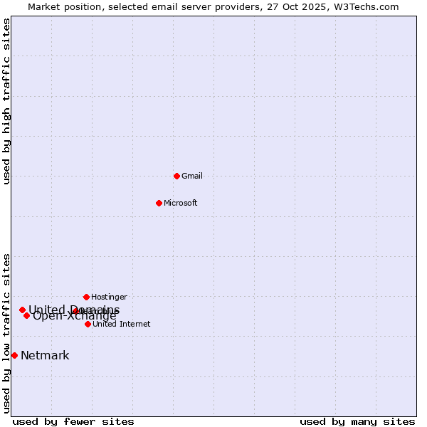 Market position of Open-Xchange vs. United Domains vs. Netmark