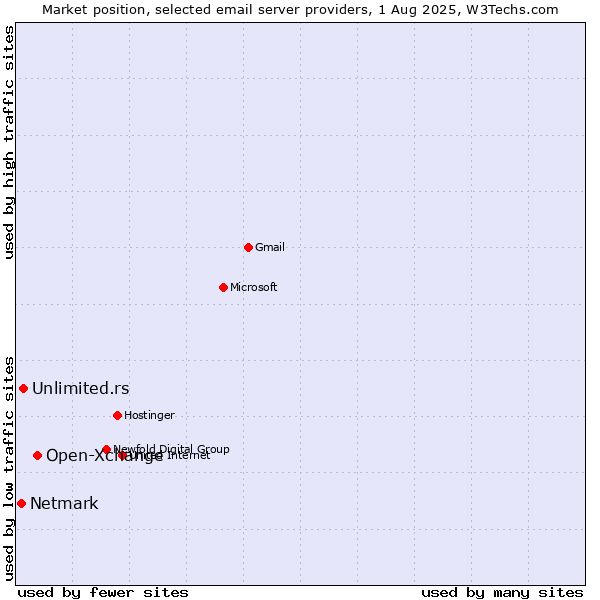 Market position of Open-Xchange vs. Unlimited.rs vs. Netmark