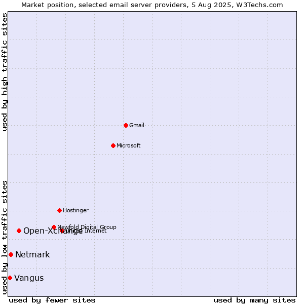 Market position of Open-Xchange vs. Netmark vs. Vangus