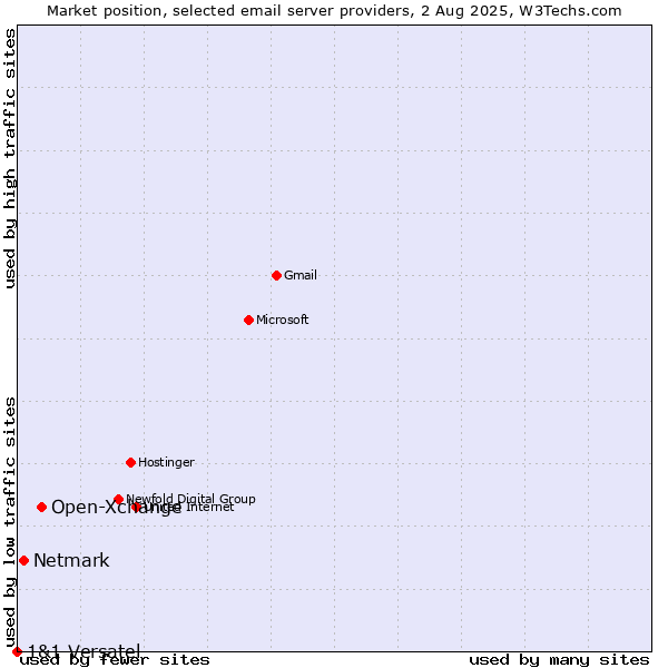 Market position of Open-Xchange vs. Netmark vs. 1&1 Versatel