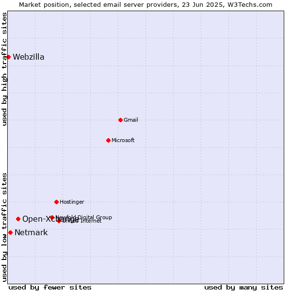 Market position of Open-Xchange vs. Netmark vs. Webzilla