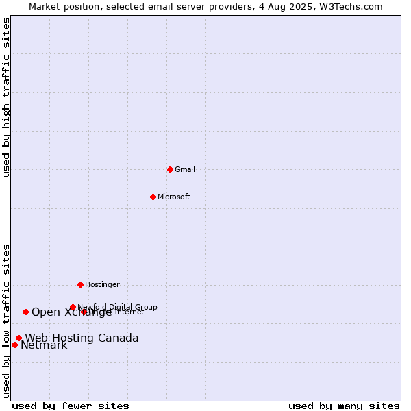 Market position of Open-Xchange vs. Web Hosting Canada vs. Netmark