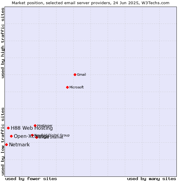 Market position of Open-Xchange vs. H88 Web Hosting vs. Netmark