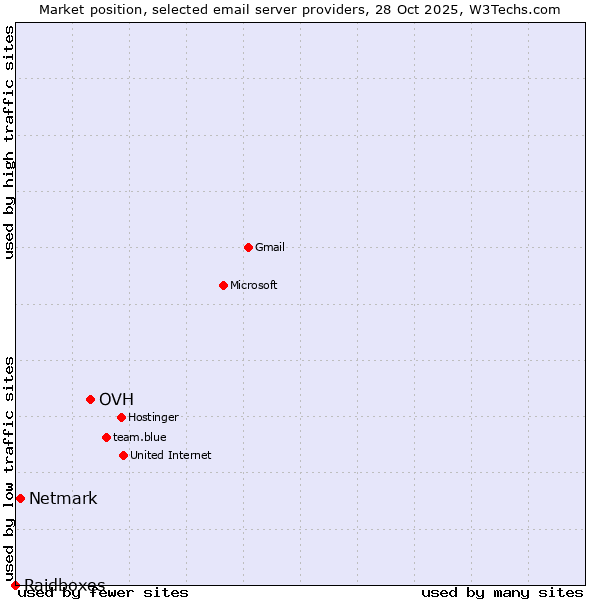 Market position of OVH vs. Netmark vs. Raidboxes