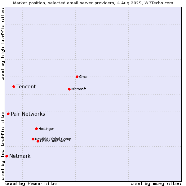 Market position of Tencent vs. Pair Networks vs. Netmark
