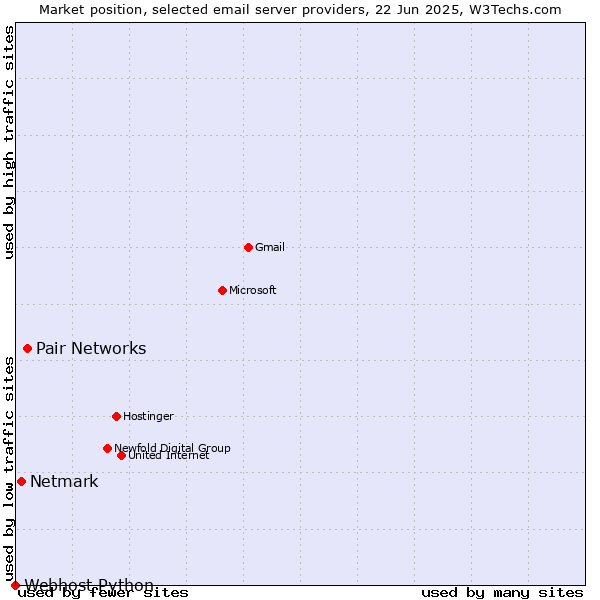 Market position of Pair Networks vs. Netmark vs. Webhost Python