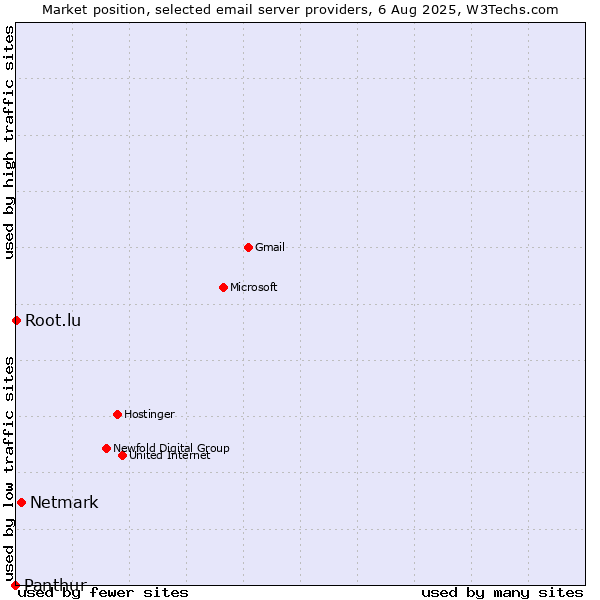 Market position of Netmark vs. Root.lu vs. Panthur