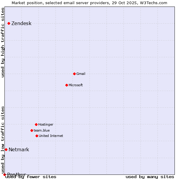 Market position of Zendesk vs. Netmark vs. Panthur