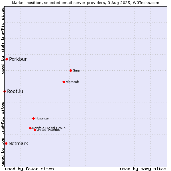 Market position of Porkbun vs. Netmark vs. Root.lu