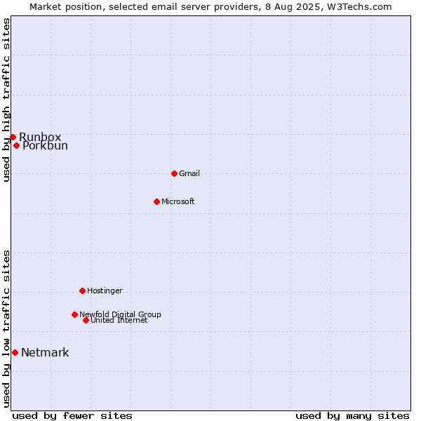 Market position of Porkbun vs. Netmark vs. Runbox