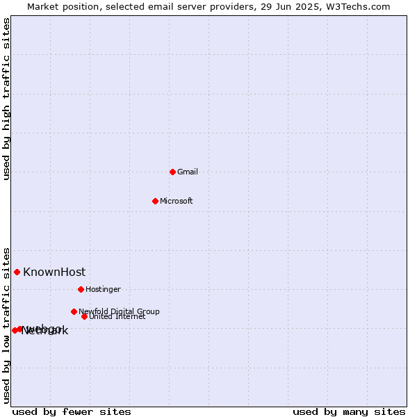Market position of webgo vs. KnownHost vs. Netmark