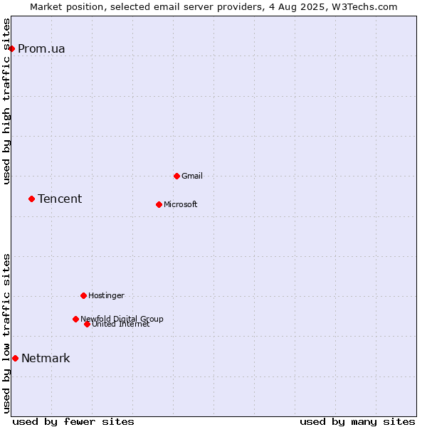Market position of Tencent vs. Netmark vs. Prom.ua