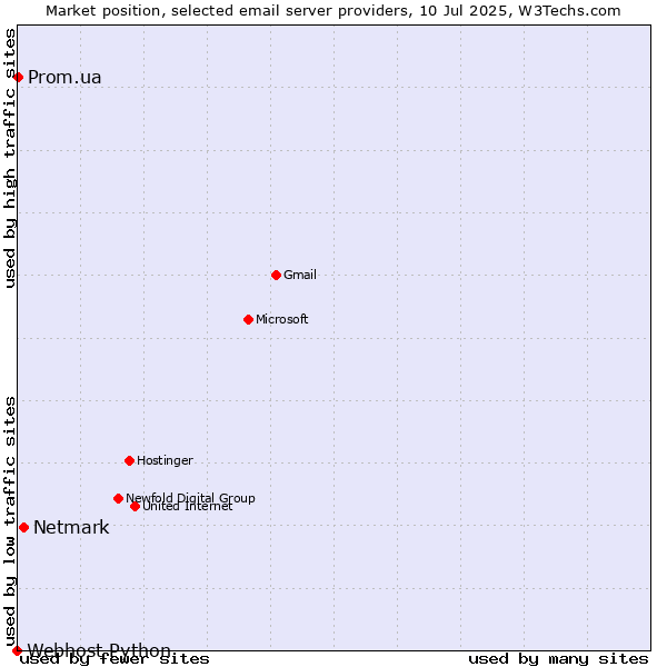 Market position of Netmark vs. Prom.ua vs. Webhost Python