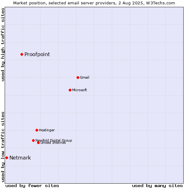 Market position of Proofpoint vs. Netmark