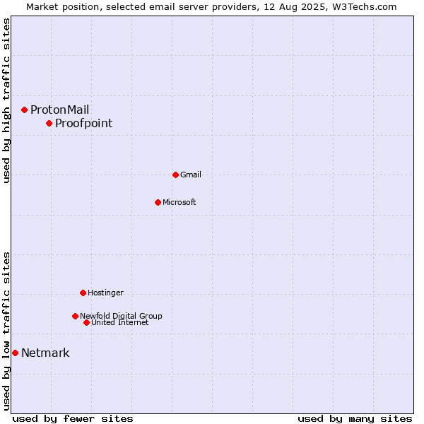 Market position of Proofpoint vs. ProtonMail vs. Netmark
